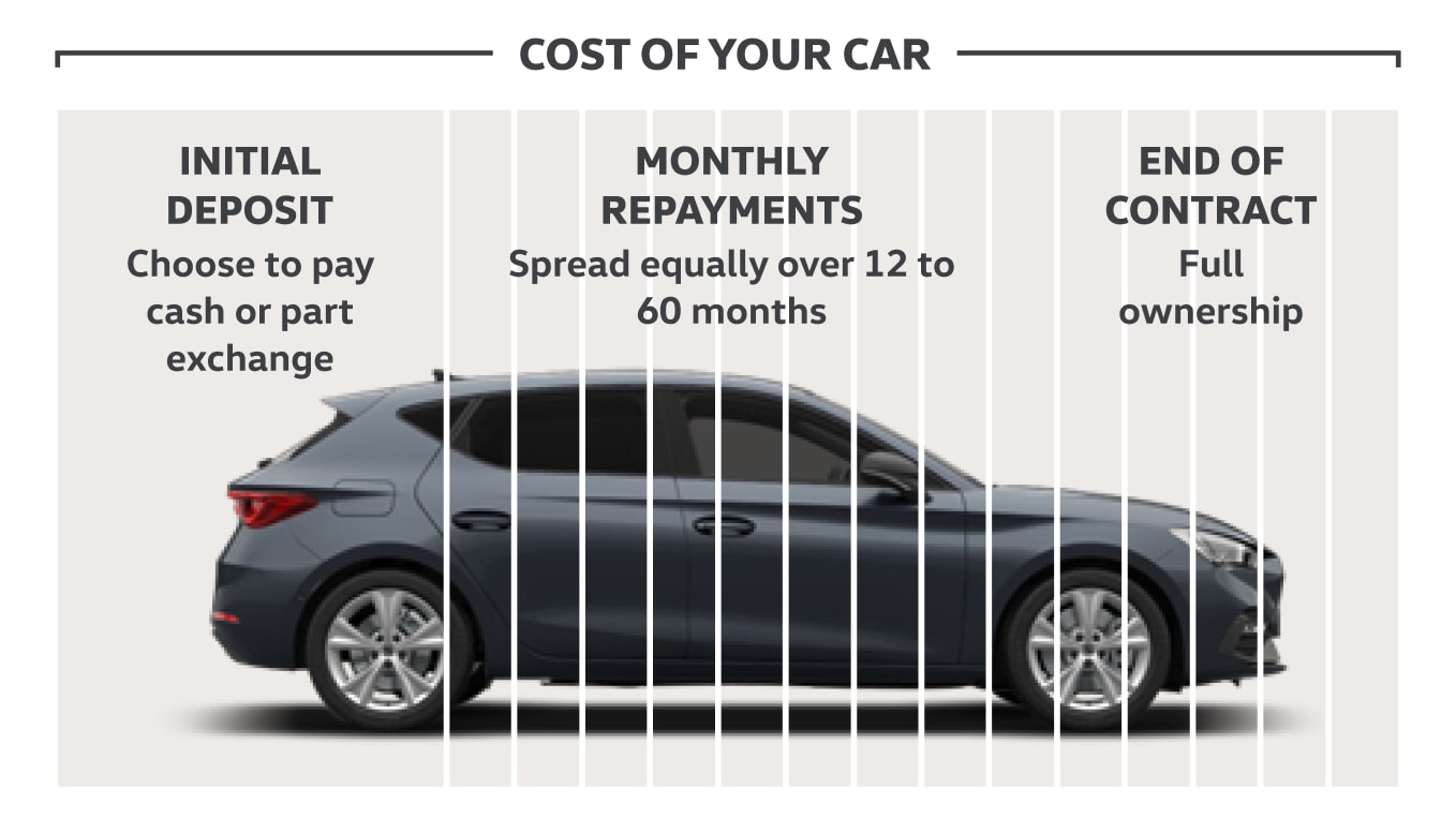 A graphic explaining how SEAT Hire Purchase works