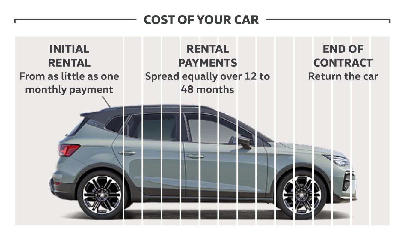 A graphic explaining how the SEAT Personal Contract Hire works