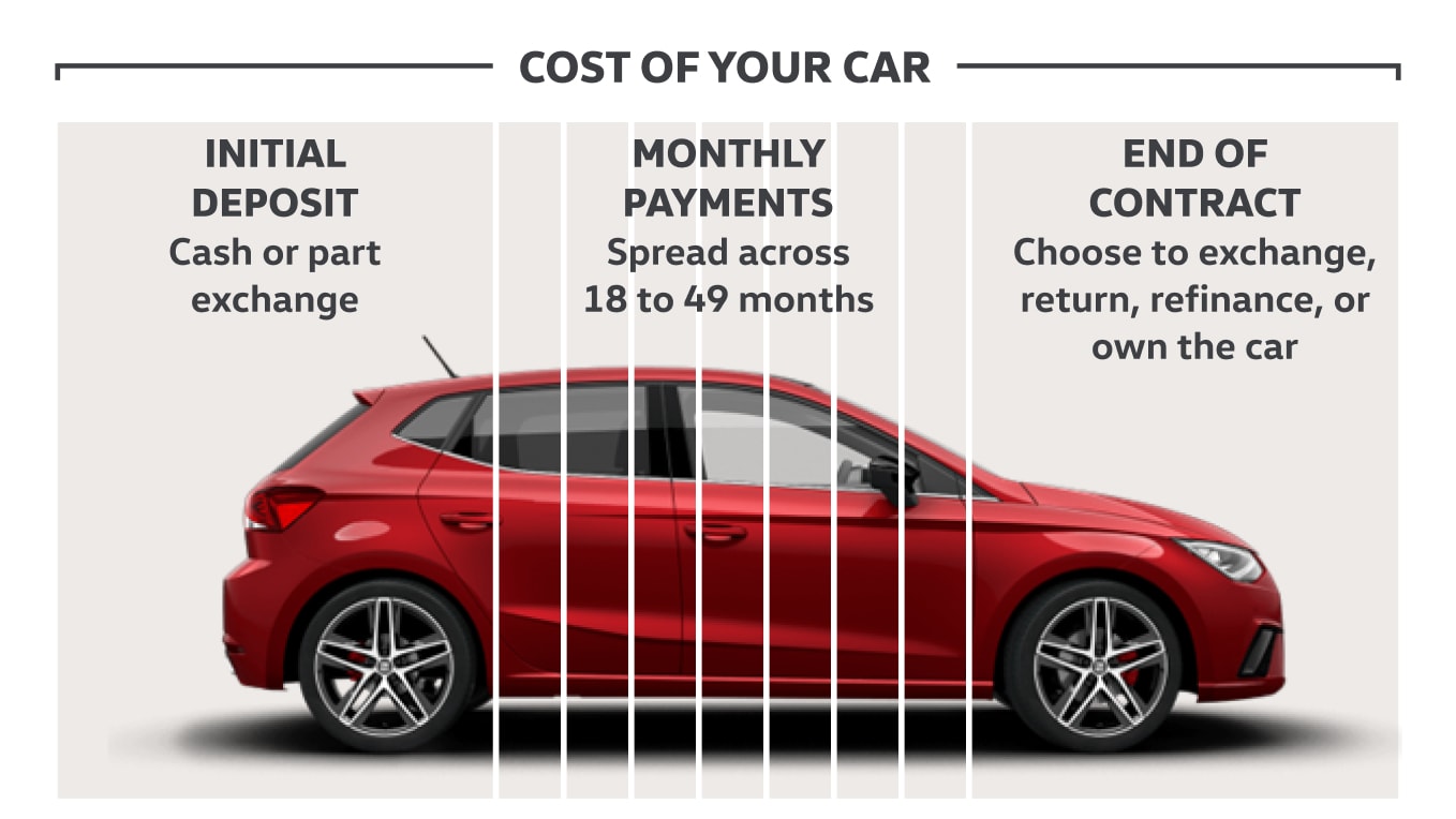 A graphic explaining how the SEAT Personal Contract Plan works